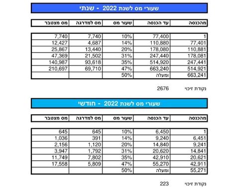 נקודות זיכוי מס הכנסה 2022